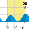 Money Point tide chart for Saturday, May 28, 2022