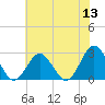 Money Point tide chart for Monday, June 13, 2022