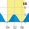 Money Point tide chart for Thursday, June 16, 2022