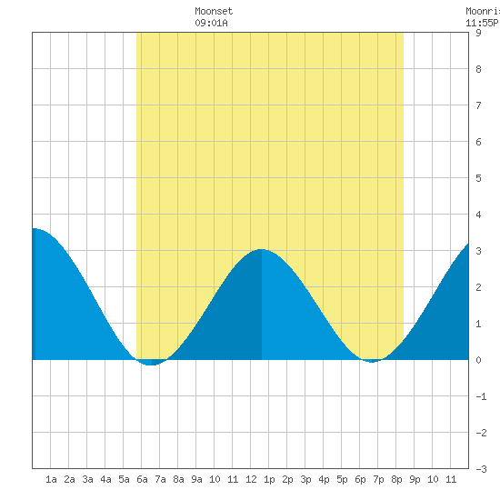 Money Point tide chart for Friday, June 17, 2022