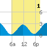 Money Point tide chart for Wednesday, June 1, 2022