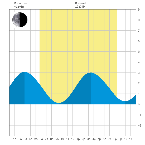 Money Point tide chart for Monday, June 20, 2022