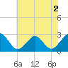 Money Point tide chart for Thursday, June 2, 2022