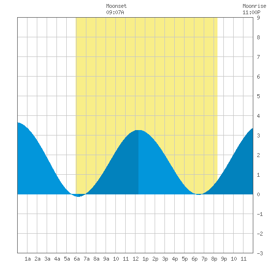 Money Point tide chart for Saturday, July 16, 2022