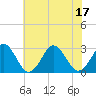 Money Point tide chart for Sunday, July 17, 2022