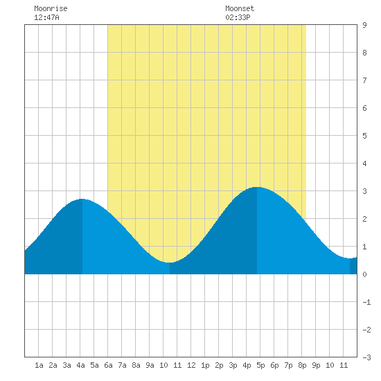 Money Point tide chart for Thursday, July 21, 2022