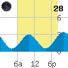 Money Point tide chart for Thursday, July 28, 2022