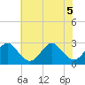 Money Point tide chart for Tuesday, July 5, 2022