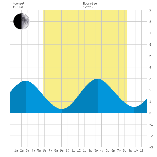 Money Point tide chart for Wednesday, July 6, 2022