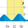 Money Point tide chart for Thursday, July 7, 2022