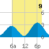 Money Point tide chart for Saturday, July 9, 2022