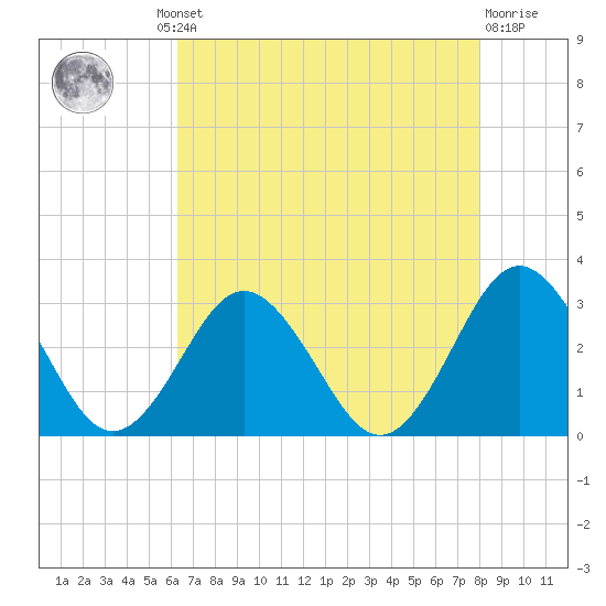 Money Point tide chart for Thursday, August 11, 2022