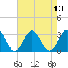 Money Point tide chart for Saturday, August 13, 2022