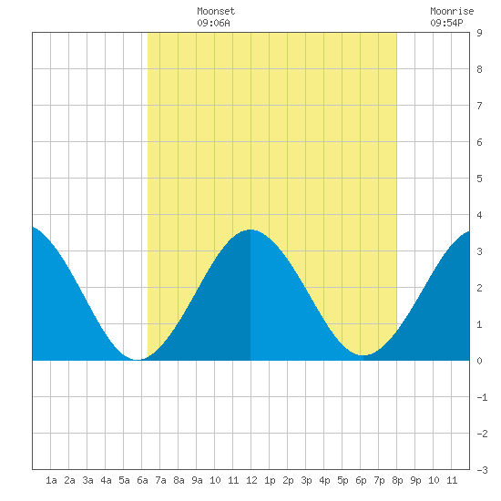 Money Point tide chart for Sunday, August 14, 2022