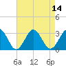 Money Point tide chart for Sunday, August 14, 2022