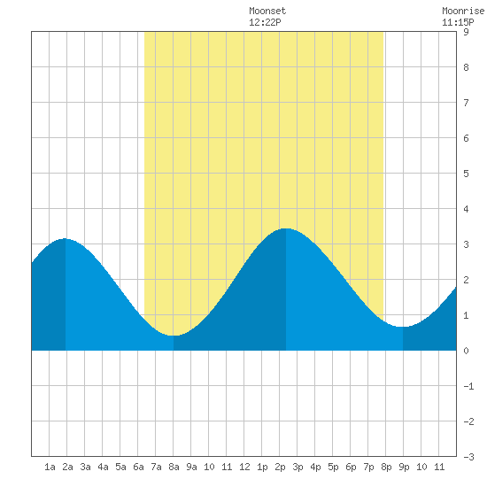 Money Point tide chart for Wednesday, August 17, 2022