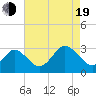 Money Point tide chart for Friday, August 19, 2022