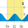 Money Point tide chart for Monday, August 1, 2022