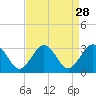 Money Point tide chart for Sunday, August 28, 2022