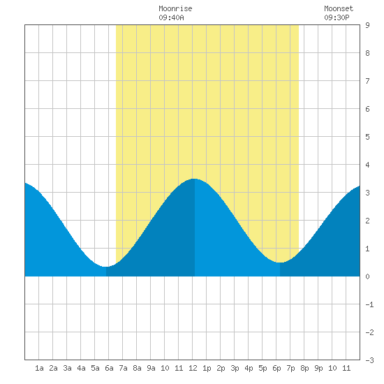 Money Point tide chart for Tuesday, August 30, 2022