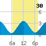 Money Point tide chart for Tuesday, August 30, 2022