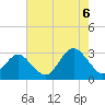 Money Point tide chart for Saturday, August 6, 2022