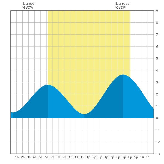 Money Point tide chart for Monday, August 8, 2022