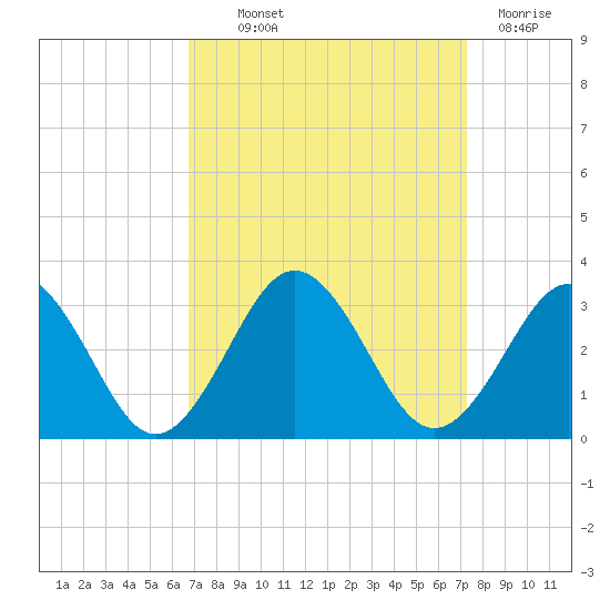 Money Point tide chart for Monday, September 12, 2022