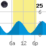 Money Point tide chart for Sunday, September 25, 2022