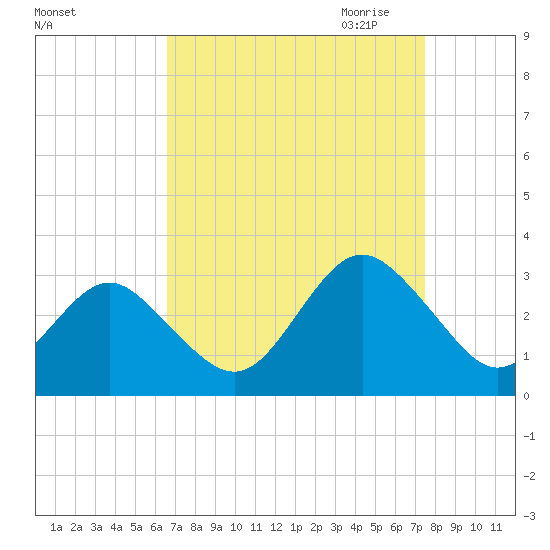 Money Point tide chart for Sunday, September 4, 2022