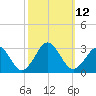 Money Point tide chart for Wednesday, October 12, 2022