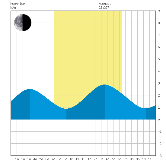 Money Point tide chart for Monday, October 17, 2022