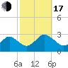 Money Point tide chart for Monday, October 17, 2022