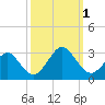 Money Point tide chart for Saturday, October 1, 2022