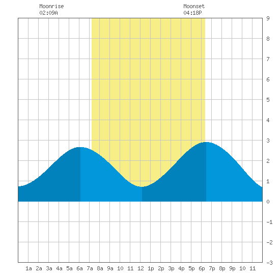 Money Point tide chart for Thursday, October 20, 2022