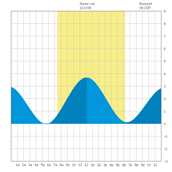 Money Point tide chart for Friday, October 28, 2022