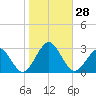 Money Point tide chart for Friday, October 28, 2022
