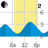 Money Point tide chart for Sunday, October 2, 2022