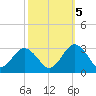 Money Point tide chart for Wednesday, October 5, 2022