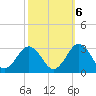 Money Point tide chart for Thursday, October 6, 2022
