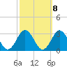 Money Point tide chart for Saturday, October 8, 2022