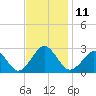 Money Point tide chart for Friday, November 11, 2022