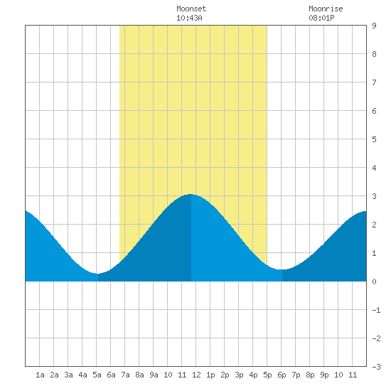 Money Point tide chart for Saturday, November 12, 2022