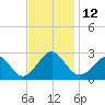 Money Point tide chart for Saturday, November 12, 2022