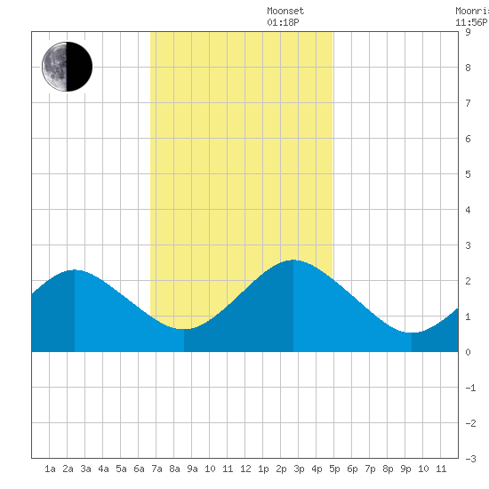 Money Point tide chart for Wednesday, November 16, 2022
