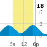 Money Point tide chart for Friday, November 18, 2022
