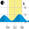 Money Point tide chart for Tuesday, November 1, 2022