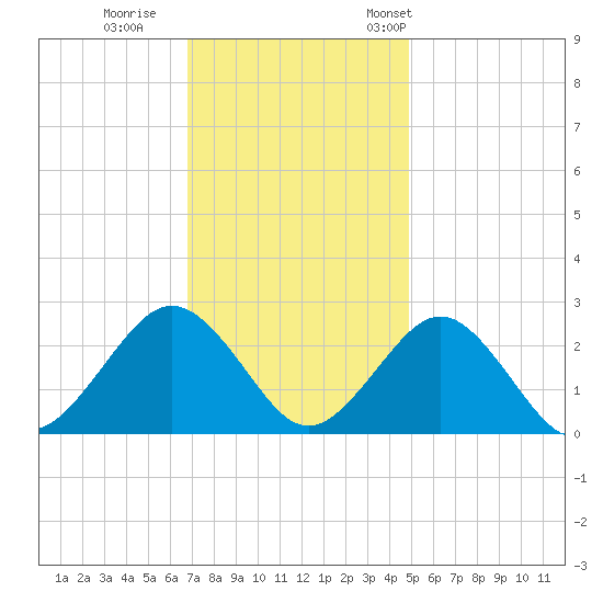 Money Point tide chart for Sunday, November 20, 2022