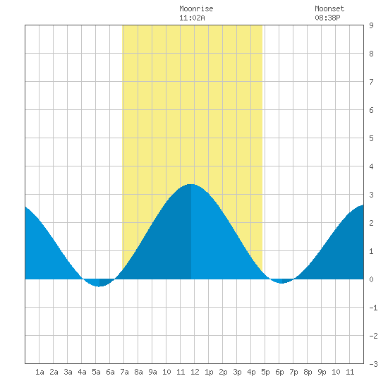 Money Point tide chart for Sunday, November 27, 2022