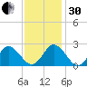 Money Point tide chart for Wednesday, November 30, 2022